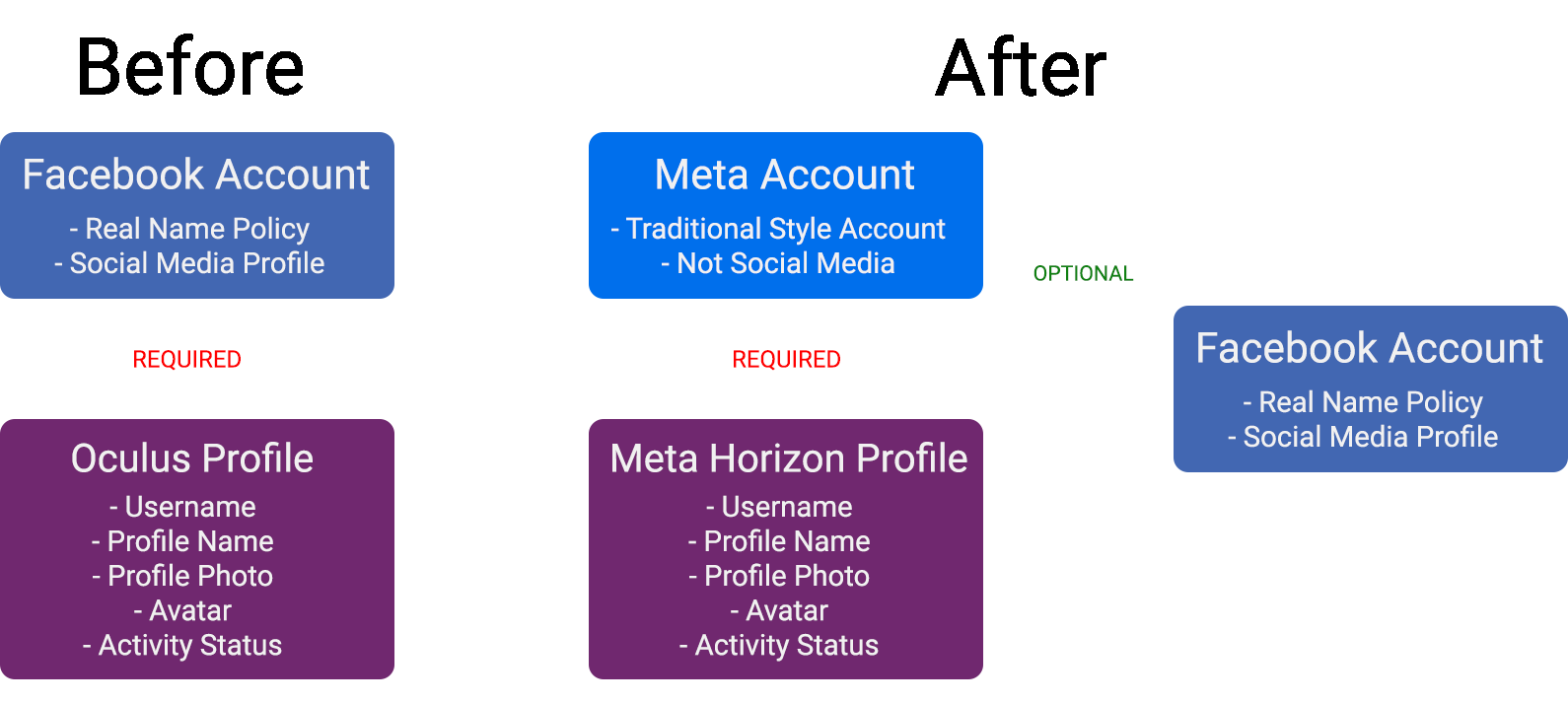 Meta Quest 2 login changes